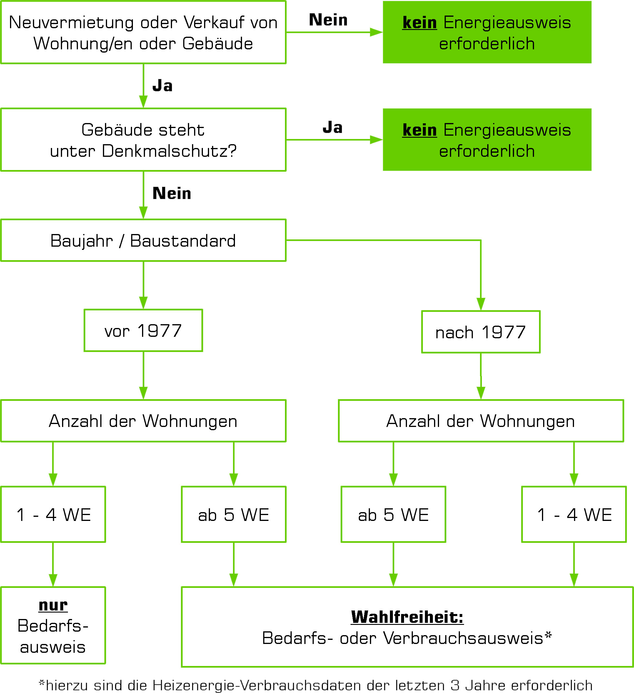 Reimann&Wolff Immobilien Energieausweis Schaubild